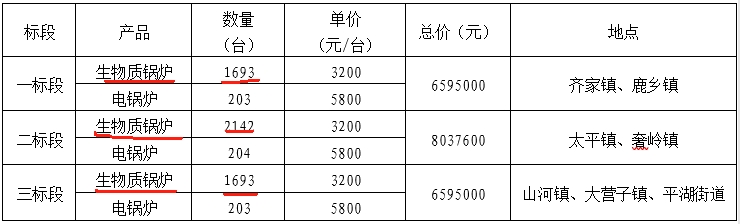 吉林省長春市雙陽區冬季清潔取暖生物質鍋爐5528臺電鍋爐610臺采購