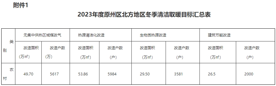 原州區2023年度北方地區冬季清潔取暖項目實施方案5