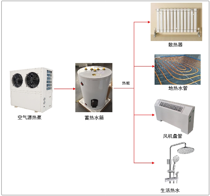 農村冬季清潔取暖典型技術模式(十):空氣源熱泵清潔取暖技術模式