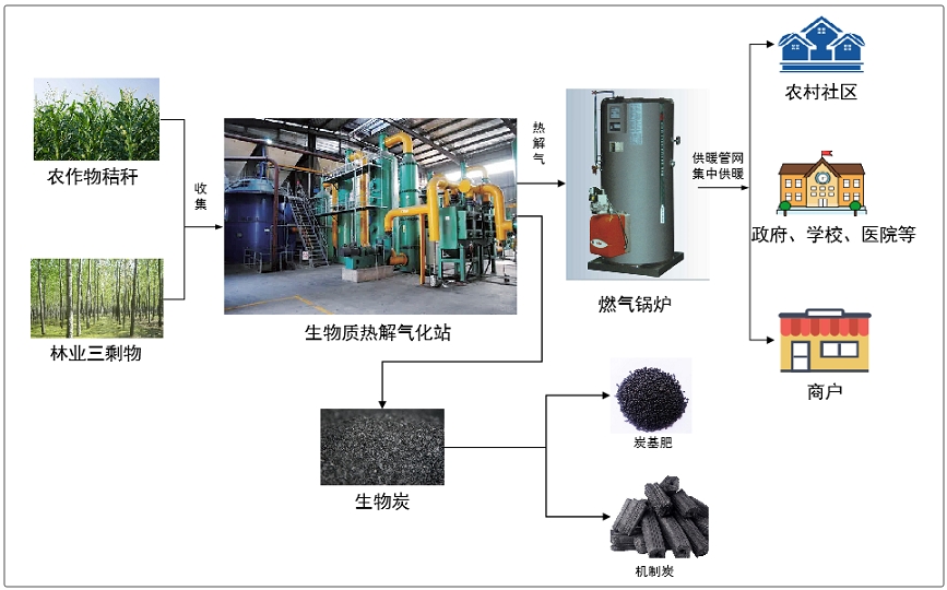 農村冬季清潔取暖典型技術模式(五):生物質熱解氣碳聯產集中供暖技術模式