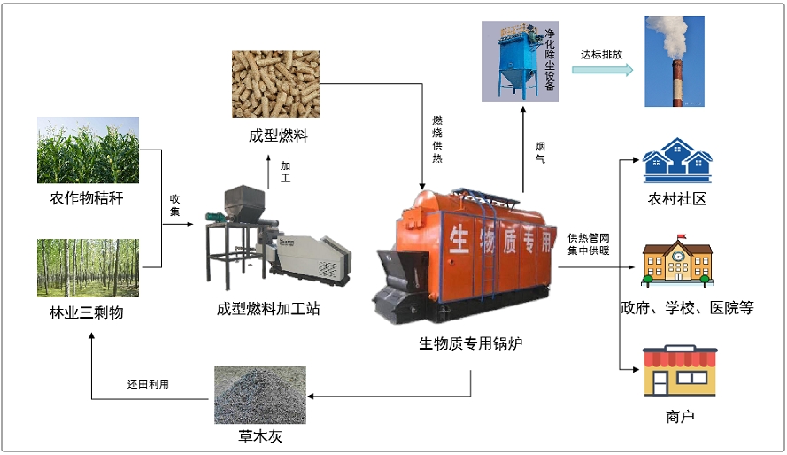 農村冬季清潔取暖典型技術模式(二):生物質成型燃料集中供暖技術模式