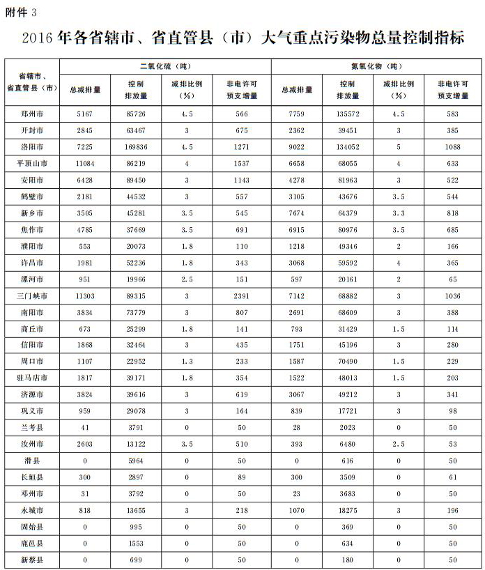 2016年各省轄市、省直管縣(市)大氣重點污染物總量控制指標