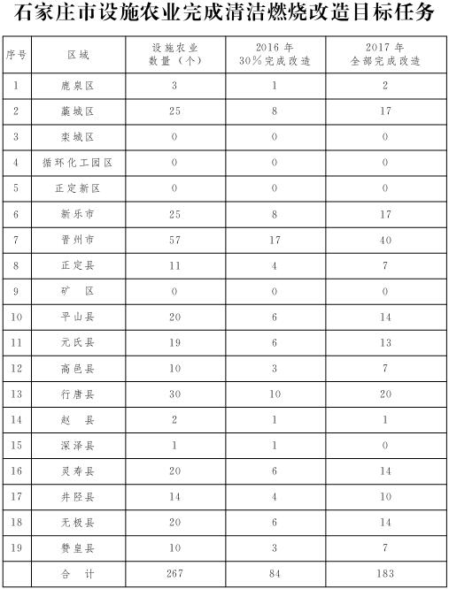 石家莊市設施農業完成清潔燃燒改造目標任務